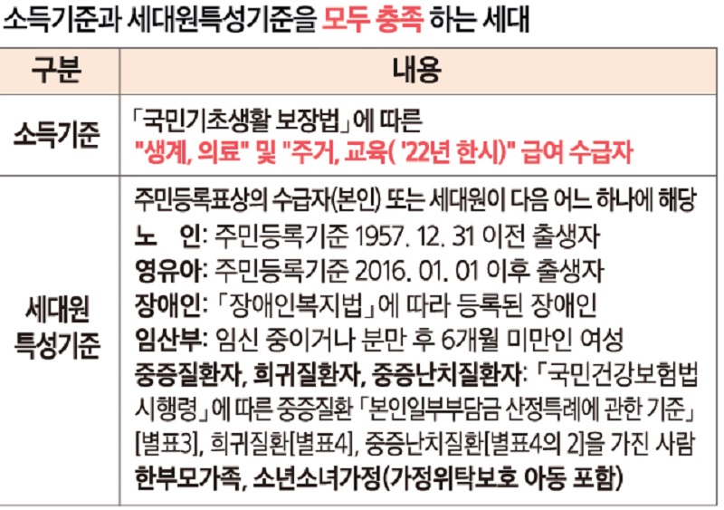 에너지바우처 지원 대상