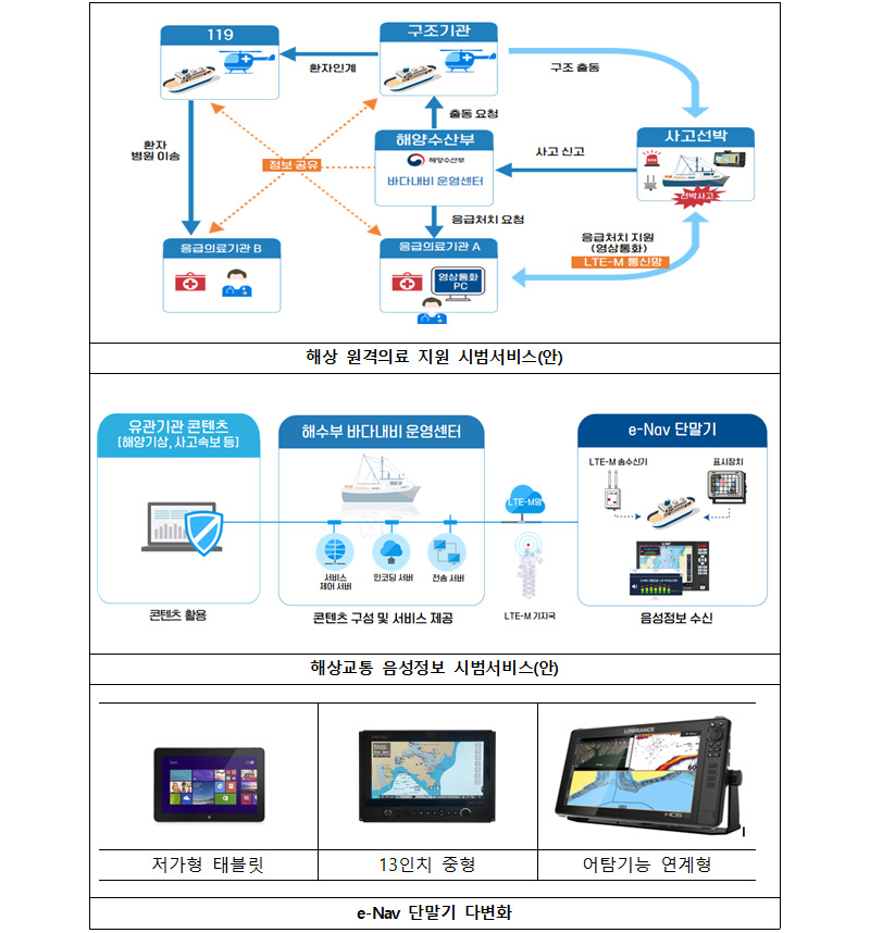 2023 바다 내비게이션 주요 서비스.