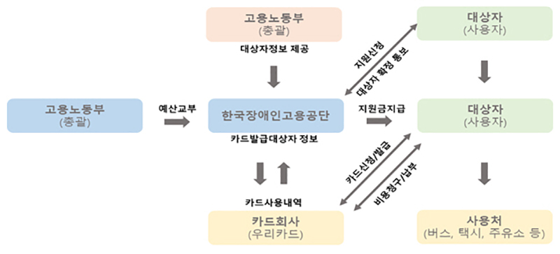 중증장애인 출·퇴근 비용지원 사업개요. (자세한 내용은 본문에 설명 있음)