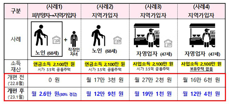 동일 소득·재산 가입자별 건강보험료 비교. (자세한 내용은 본문에 포함)