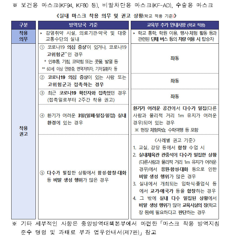 실내 마스크 착용 의무 및 권고 상황(학교 적용 기준).