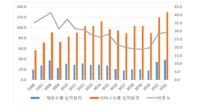 연도별 해운 및 서비스 수출 비교.