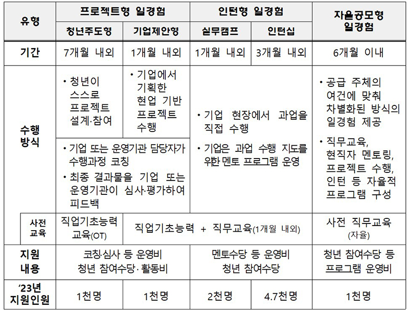 청년 일경험 지원사업 주요 내용. (자세한 내용은 본문에 설명 있음)