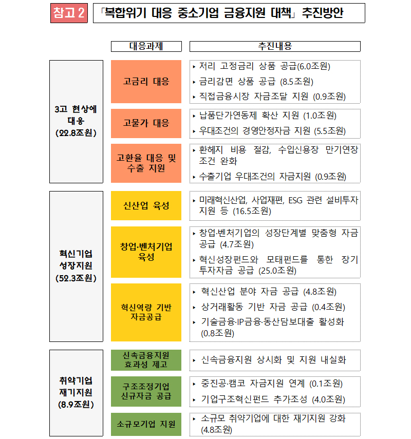 ？복합위기 대응 중소기업 금융지원 대책？ 추진방안.