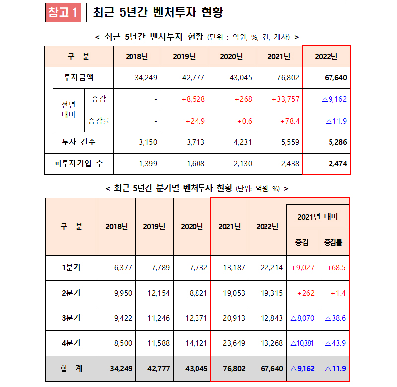 최근 5년간 벤처투자 현황.
