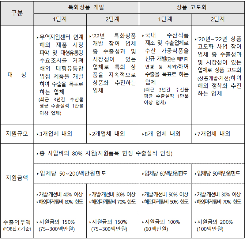 단계별 지원 내용.