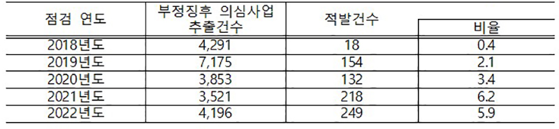 (단위: 건, %) (자세한 내용은 본문에 포함)