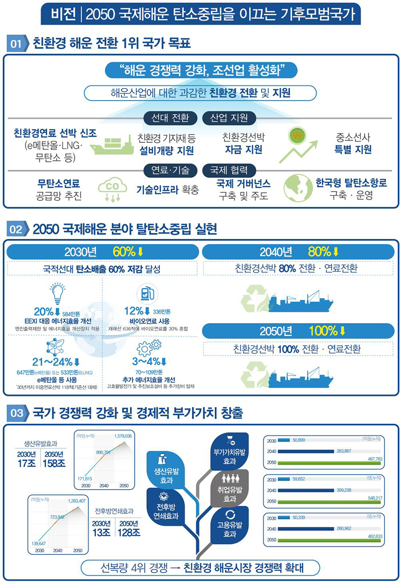 국제해운 탈탄소화 추진전략 기대효과.