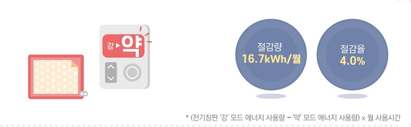 전기장판 온도를 강에서 약으로 낮춰 사용하면 월 1760원(절감량 16.7kWh)을 절약할 수 있다. (사진=한국에너지공단)