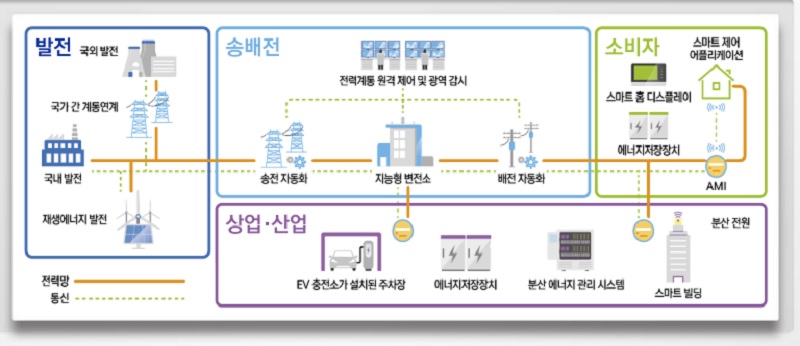 지능형전력망 개념도.(사진=산업부)