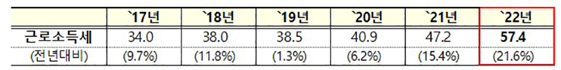 근로소득세수 추이. (단위: 조원) (자세한 내용은 본문에 포함)