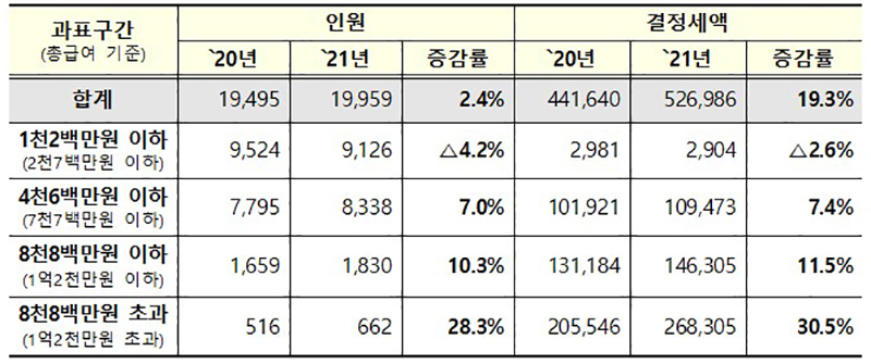 근로소득자 과표구간별 소득세액 추이. (단위: 천명, 억원) (자세한 내용은 본문에 포함)