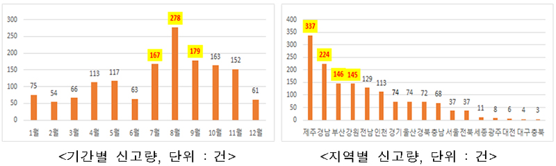 기간별(왼쪽) 및 지역별 신고량.