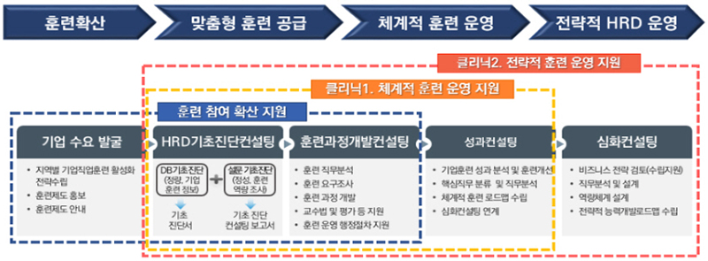 능력개발전담주치의 제공 서비스. (자세한 내용은 본문에 설명 있음)