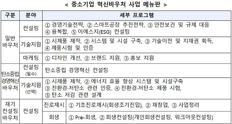 중소기업 혁신바우처 사업 메뉴판.