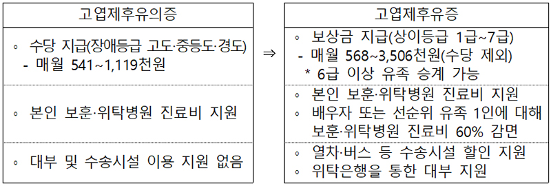 약 2800명이 기존의 고엽제후유의증에서 고엽제후유증 대상으로 인정받게 된다.