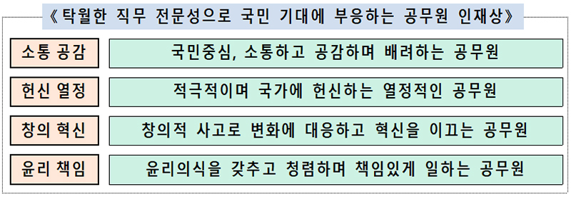 탁월한 직무 전문성으로 국민 기대에 부응하는 공무원 인재상.