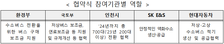 협약식 참여기관별 역할.