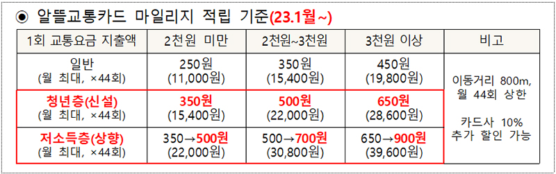 알뜰교통카드 마일리지 적립 기준.