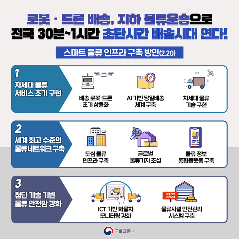 ‘스마트 물류 인프라 구축방안’ 발표 하단내용 참조