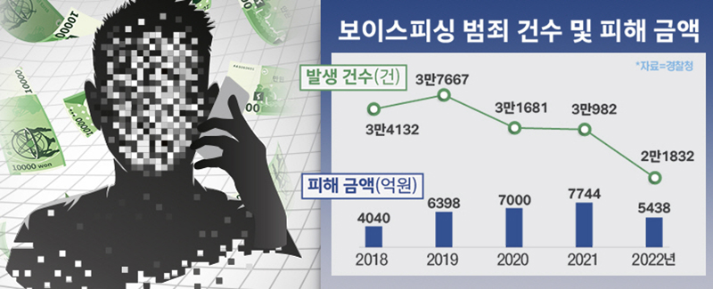 보이스 피싱 범죄 건수 등. (자세한 내용은 본문에 설명 있음)