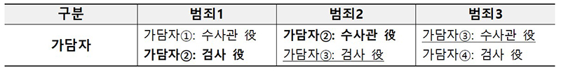 범죄가담자 그룹화 기능. (분석과정을 거쳐 가담자①~④가 동일 범죄조직에 소속되어 있음을 확인 가능)