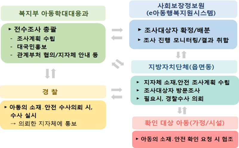 전수조사 수행체계. (자세한 내용은 본문에 설명 있음)