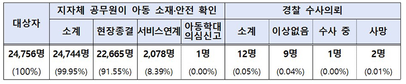 2022년 만 3세 아동 전수조사 결과. (수사의뢰 : 아동의 소재확인이 불가능하고 거주지에 주거하지 않음이 명백한 것으로 판단되는 경우) (자세한 내용은 본문에 설명 있음)