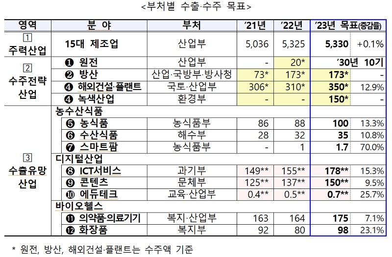 부처별 수출·수주 목표