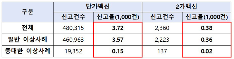 백신 종류별 이상사례 신고현황 (자세한 내용은 본문에 설명 있음)