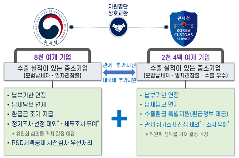 내국세？관세 추가 세정지원 계획.