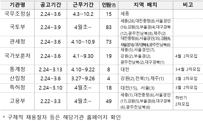 부처별 청년인턴 모집인원 및 일정.