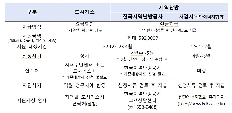 난방 공급자에 따른 지원방식, 지원시기 내용