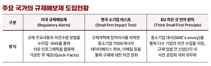 주요 국가의 규제예보제 도입현황.