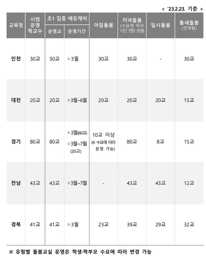 시범교육청별 운영 예정 내용(요약).