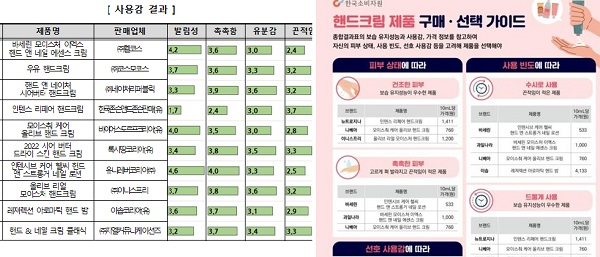 핸드크림 비교 분석 자료. (출처=공정거래위원회 블로그)