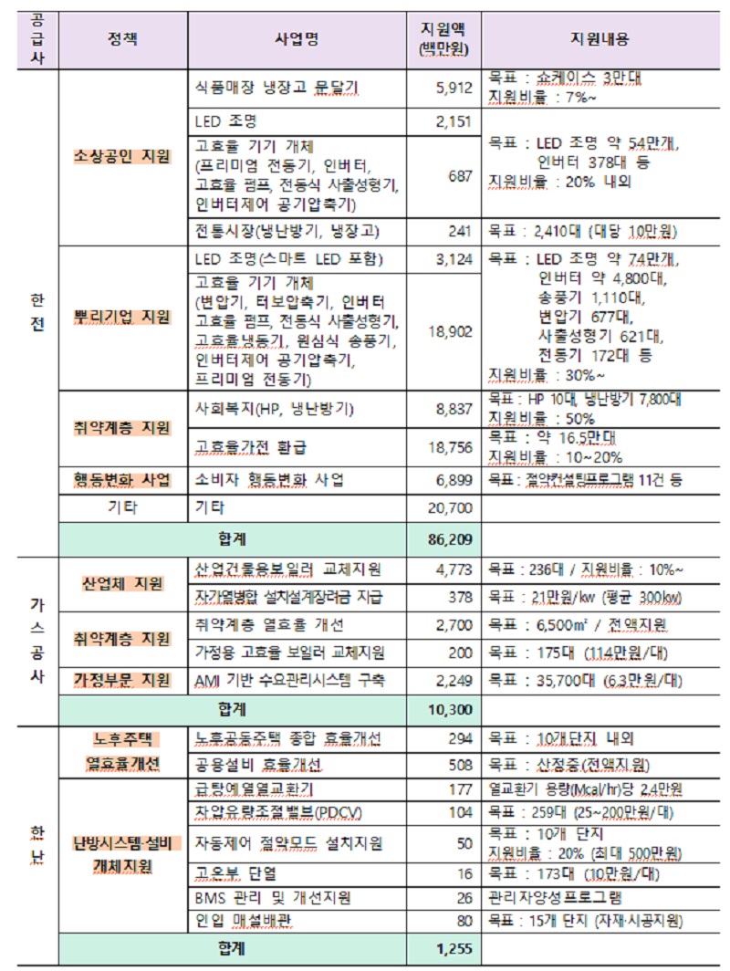 2023년도 에너지공급자 효율향상사업 계획