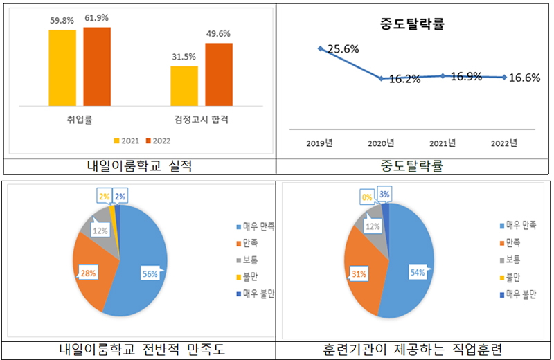 내일이룸학교 통계자료.