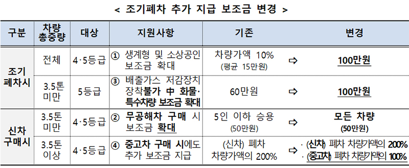 조기폐차 추가 지급 보조금 변경.