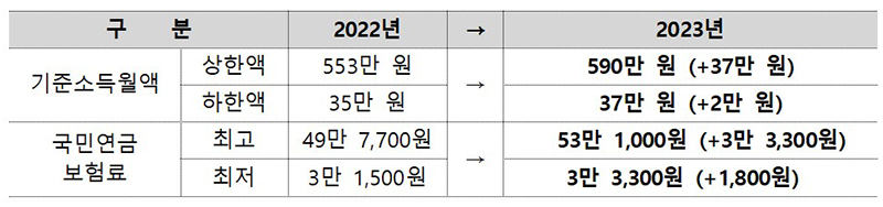 기준소득월액 조정에 따른 보험료 변동. (자세한 내용은 본문에 설명 있음)