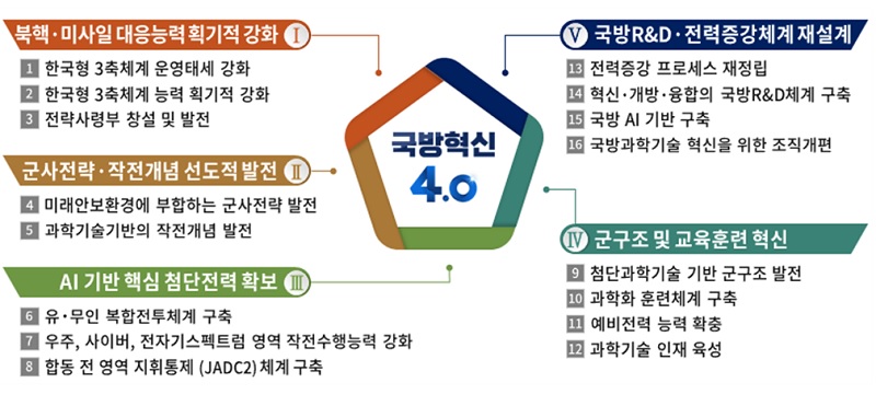 국방혁신 4.0.(사진=국방부)