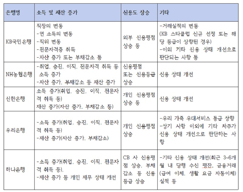 주요 시중은행 금리 인하 요구 사유. (자료: 금융사 누리집)