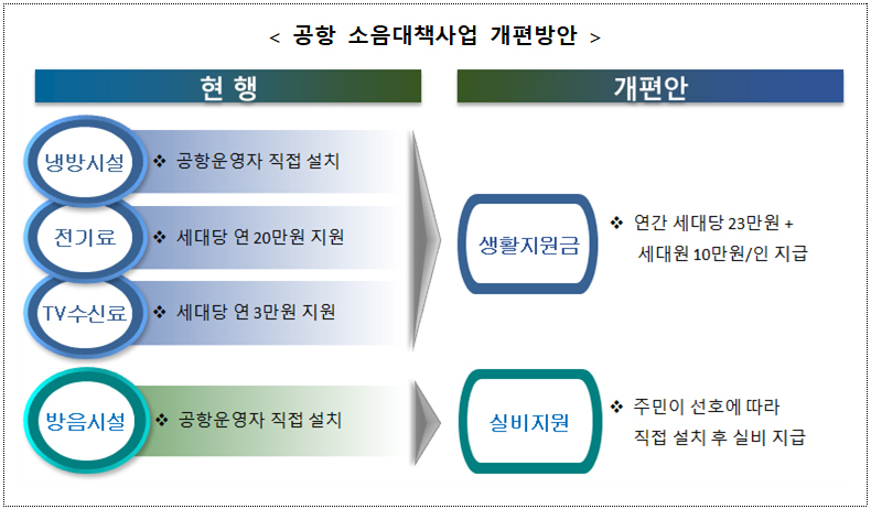 공항 소음대책사업 개편방안.