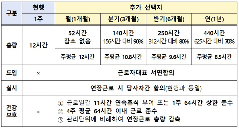 연장근로 총량관리(안) (자세한 내용은 본문에 설명 있음)