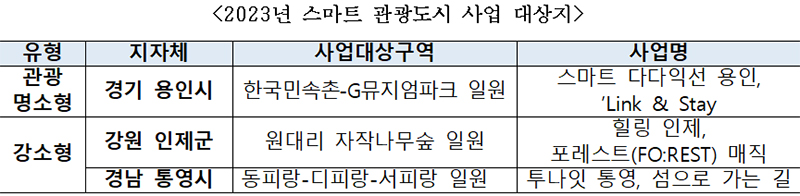 2023년 스마트 관광도시 사업 대상지.