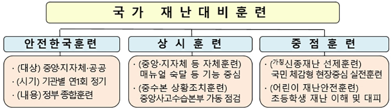 2023년 국가 재난대비훈련 주요내용 (자세한 내용은 본문에 설명 있음)