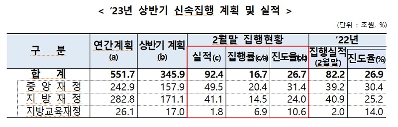 2023년 상반기 신속집행 계획 및 실적