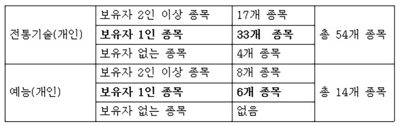 전통기술 보유자 등. (자세한 내용은 본문에 포함)