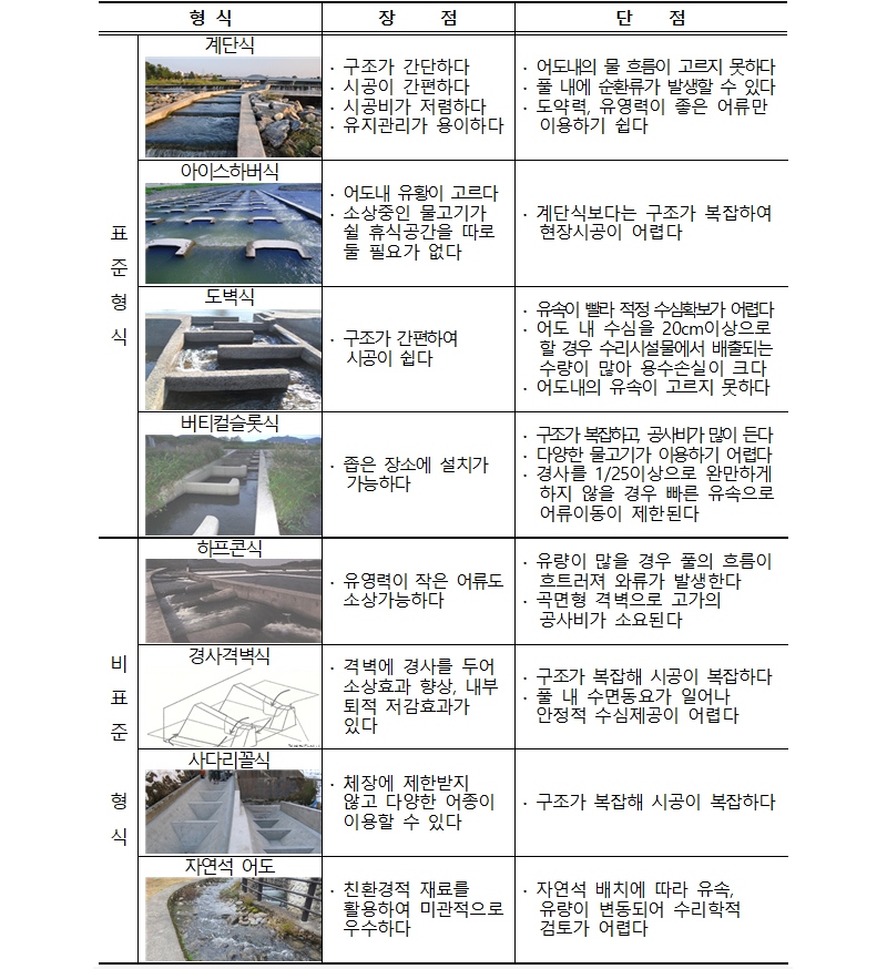 하천설계기준 어도 종류별 장·단점. (사진=해양수산부)