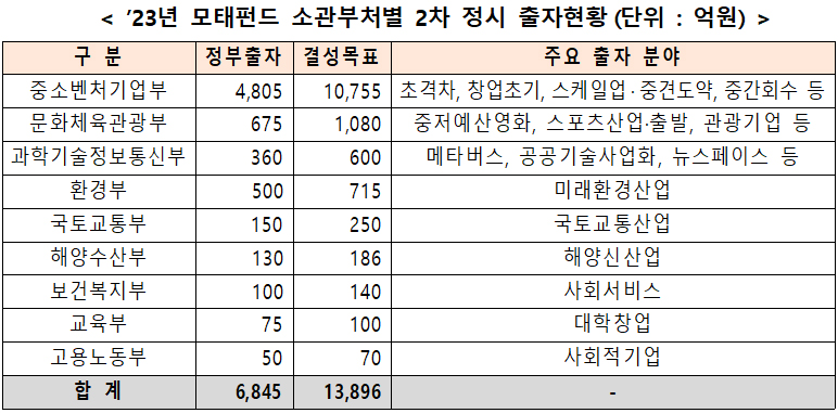 ’23년 모태펀드 소관부처별 2차 정시 출자현황.